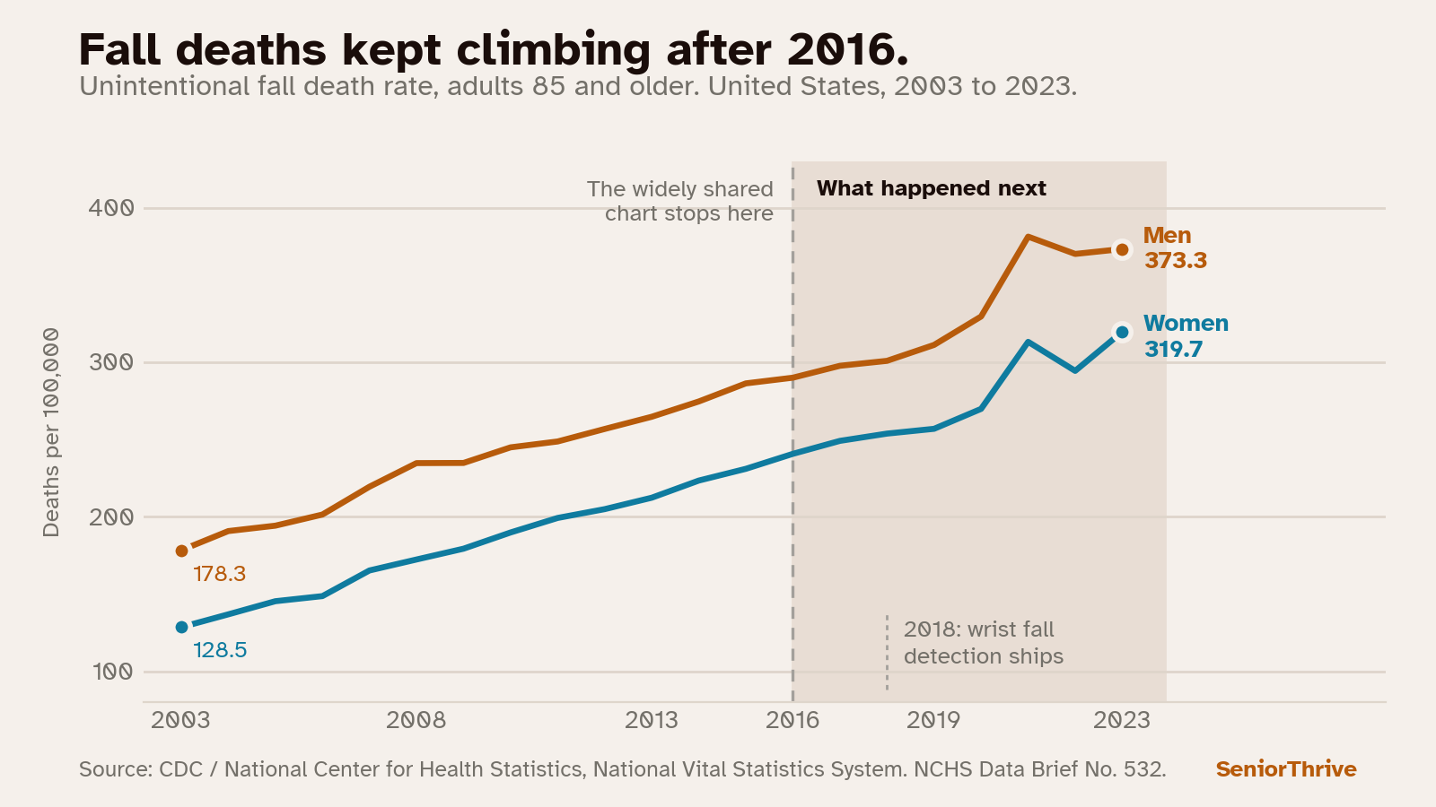 Fall Detection Is Not Fall Prevention